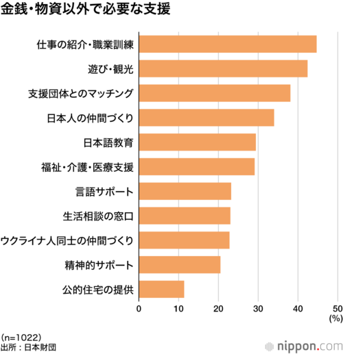 金銭・物資以外で必要な支援