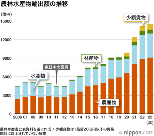 農林水産物の輸出額の推移