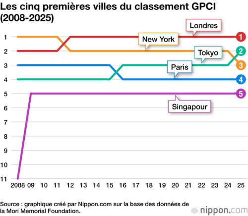 Les cinq premières villes du classement GPCI (2008-2025)