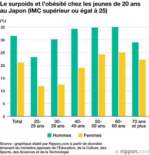 Le surpoids et l’obésité chez les jeunes de 20 ans au Japon (IMC supérieur ou égal à 25)
