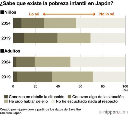 ¿Sabe que existe la pobreza infantil en Japón?
