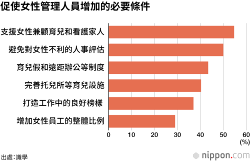促使女性管理人員增加的必要條件