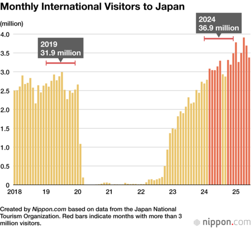 Monthly International Visitors to Japan