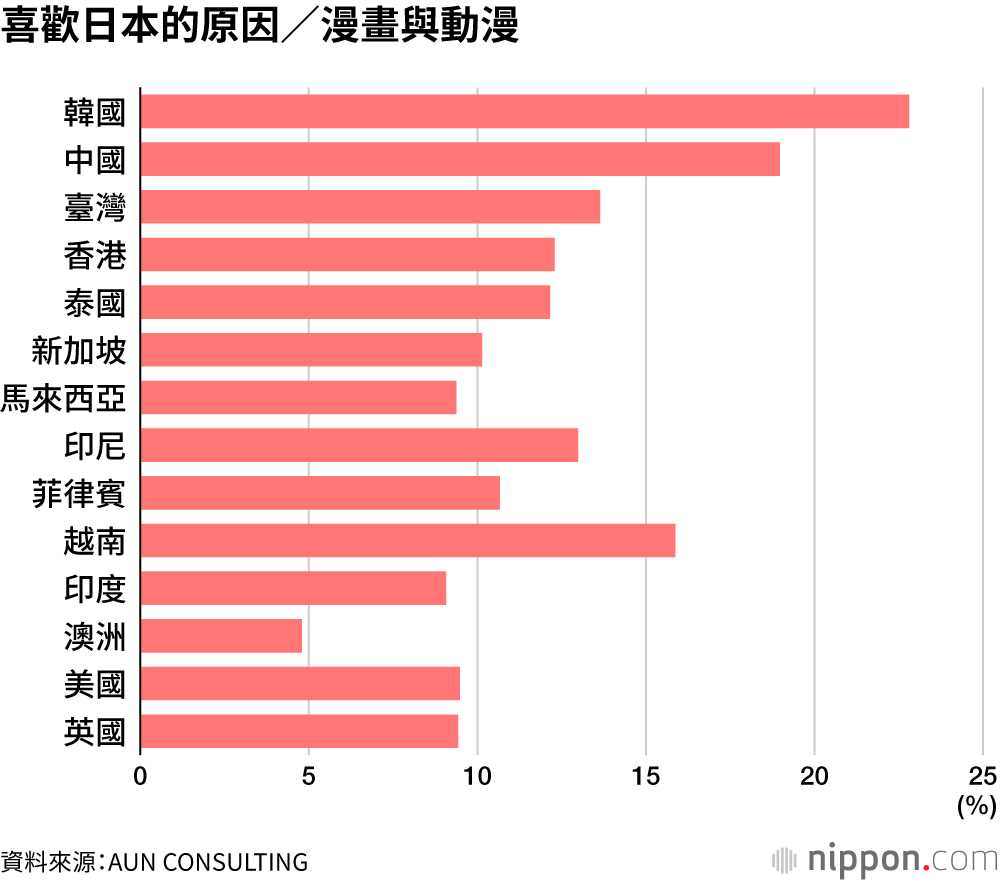 喜歡日本的原因／漫畫與動漫