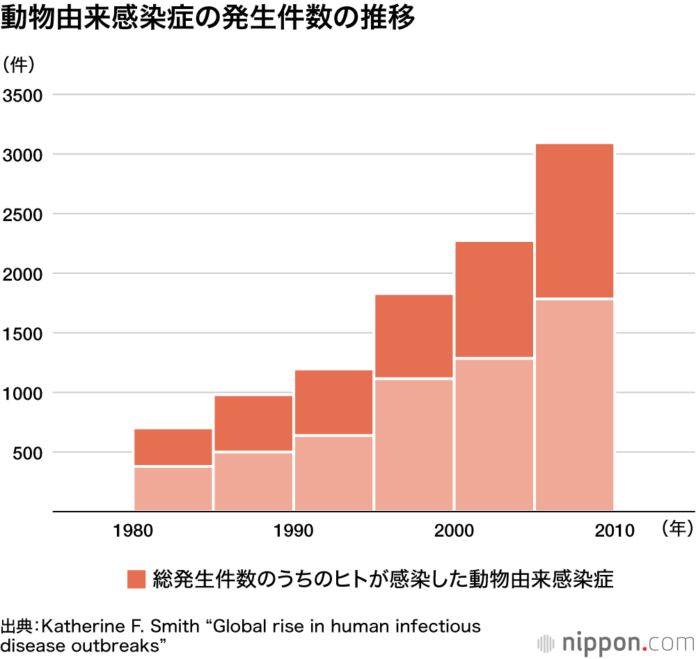 動物由来感染症の総発生件数の推移