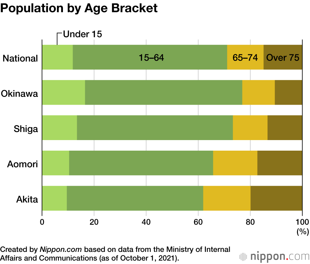 Japan’s Population Drops in Every Prefecture Except Okinawa