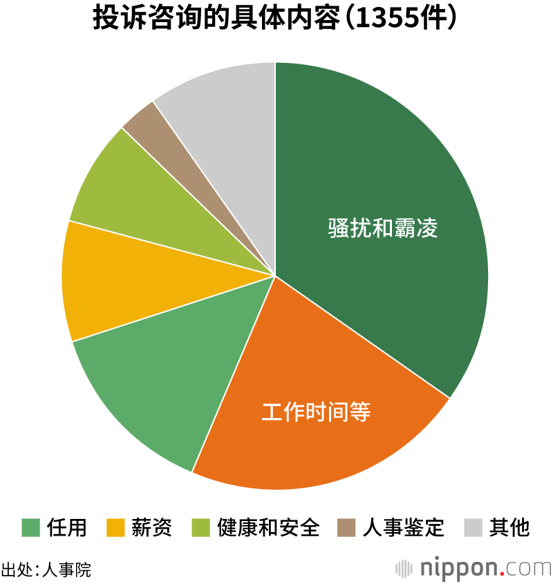 投诉咨询的具体内容（1355件）