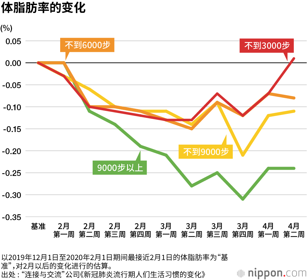 居家抗疫，每日步行不足3000步的人大幅增加