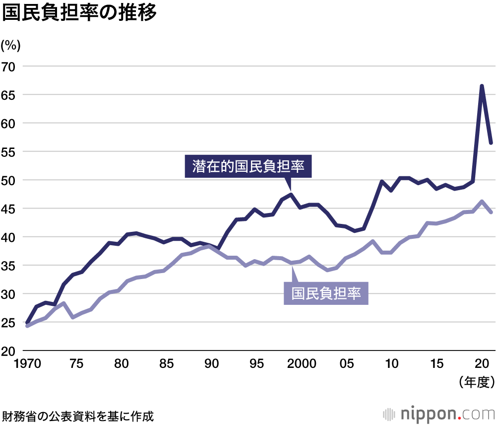 国民負担率9年連続で40%超 : 高齢化で社会保障負担じわじわ増加