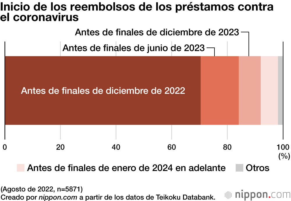 Inicio de los reembolsos de los préstamos contra el coronavirus