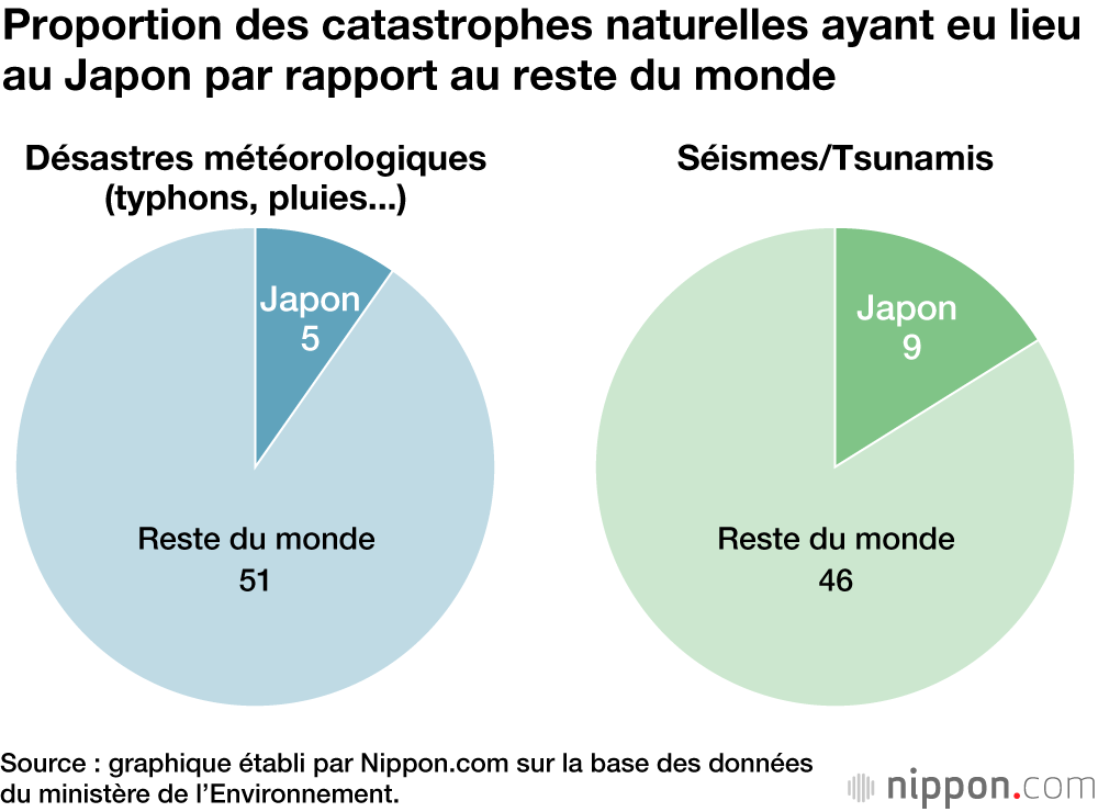 Près de 20 % des grands séismes se produisent au Japon 