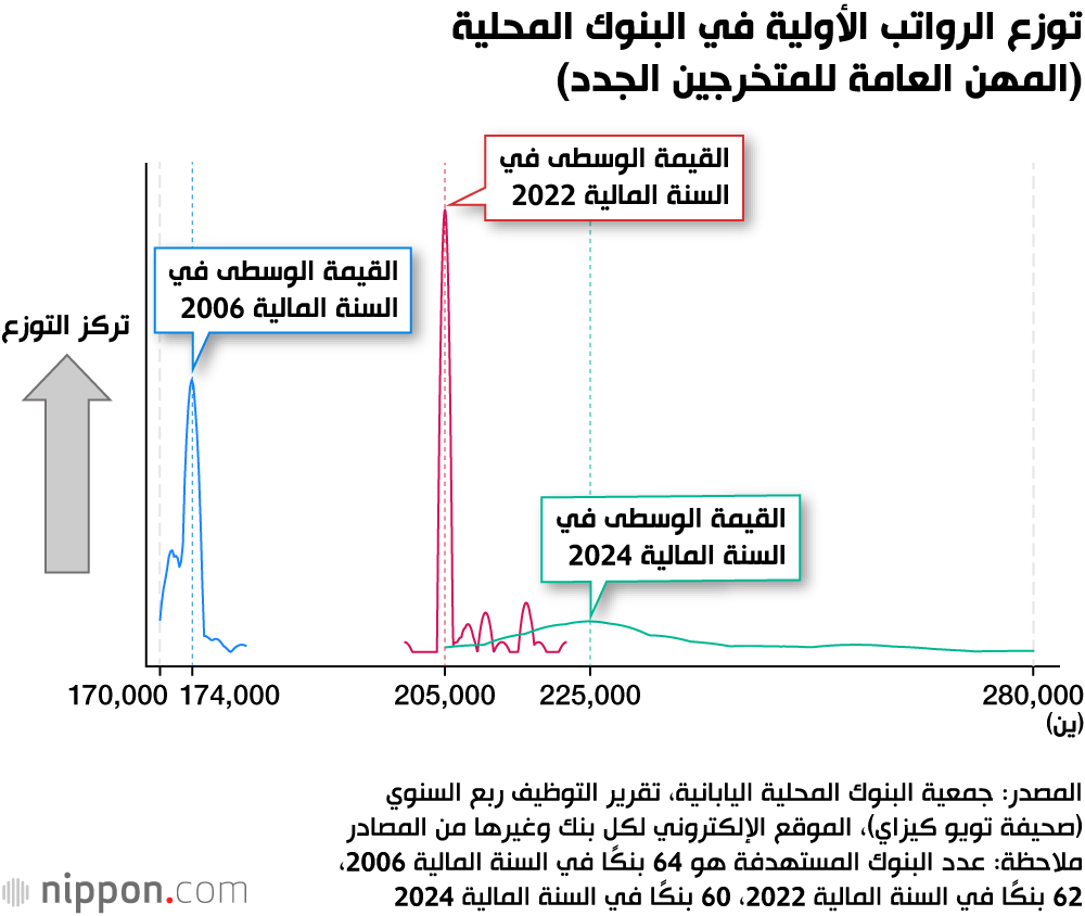 توزع الرواتب الأولية في البنوك المحلية (المهن العامة للمتخرجين الجدد)