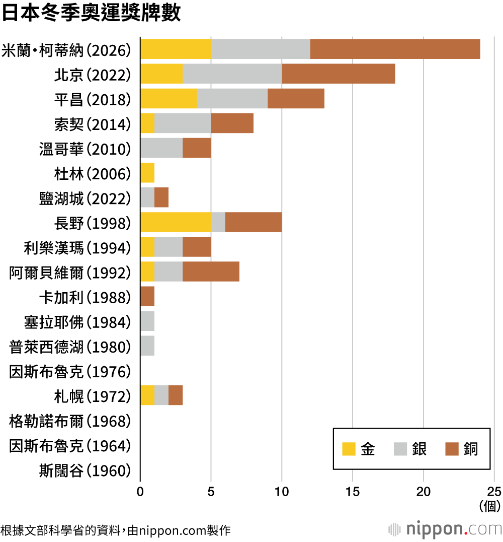 日本冬季奧運獎牌數
