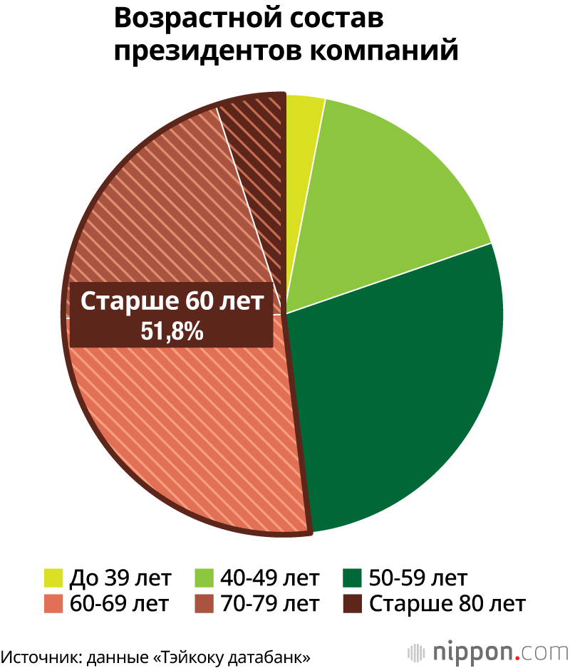 Возрастной состав президентов компаний