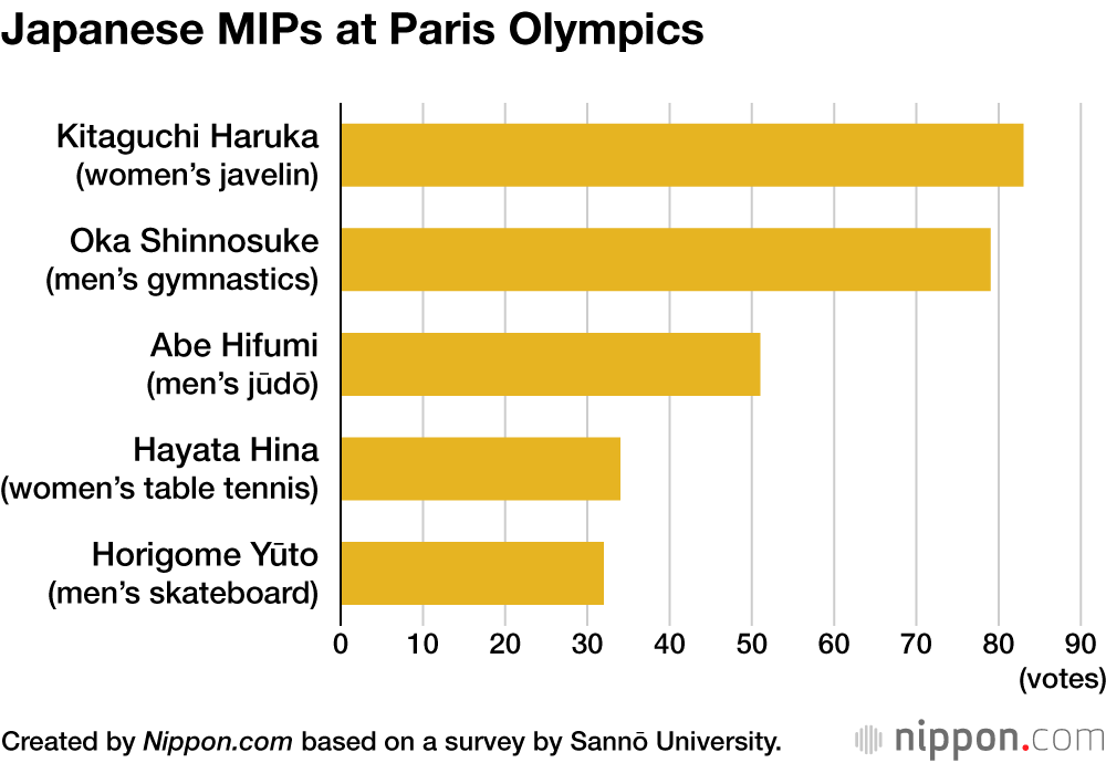 Japanese MIPs at Paris Olympics