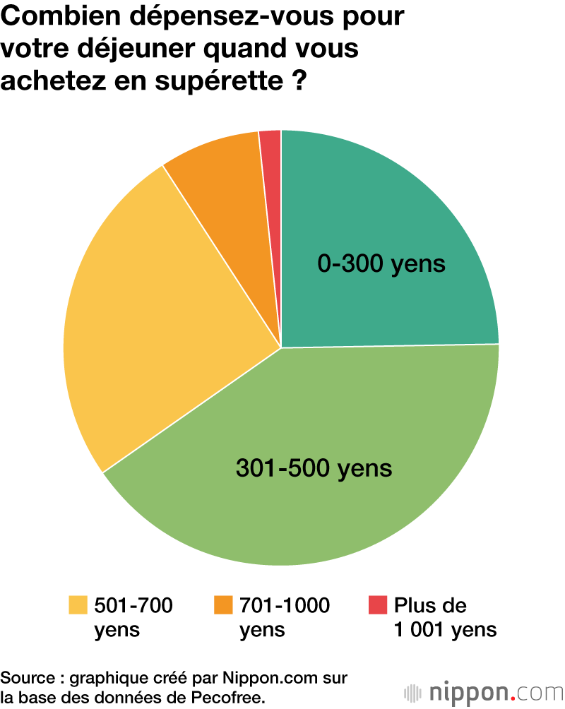 Combien dépensez-vous pour votre déjeuner quand vous achetez en supérette ?
