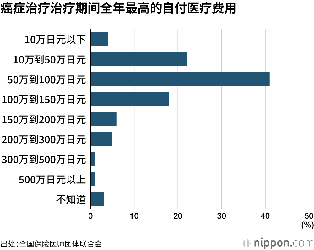 癌症治疗治疗期间全年最高的自付医疗费用