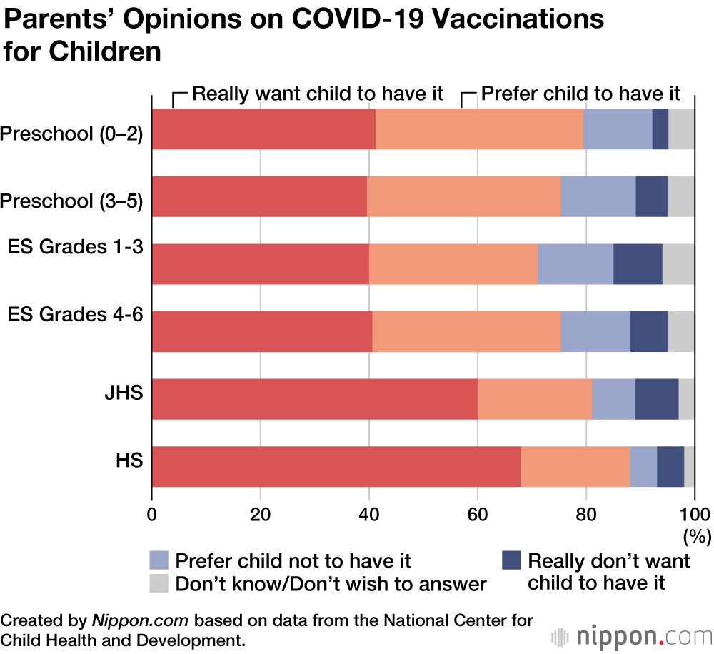 Japanese Parents Back COVID-19 Vaccination for Children