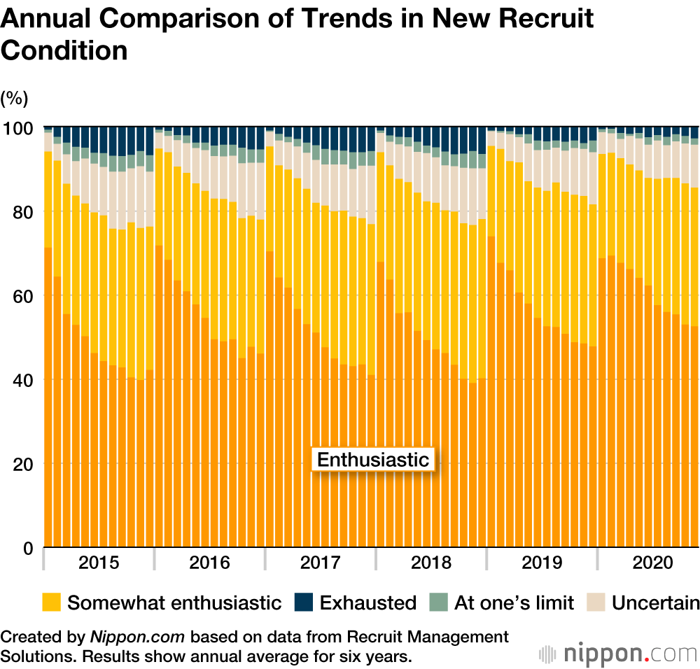 Survey Finds Japan’s 2020 New Recruits More Enthusiastic than Average Through First Year