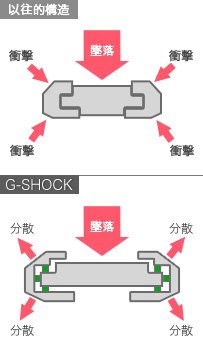 G-SHOCK堅固無比、人氣也經久不衰