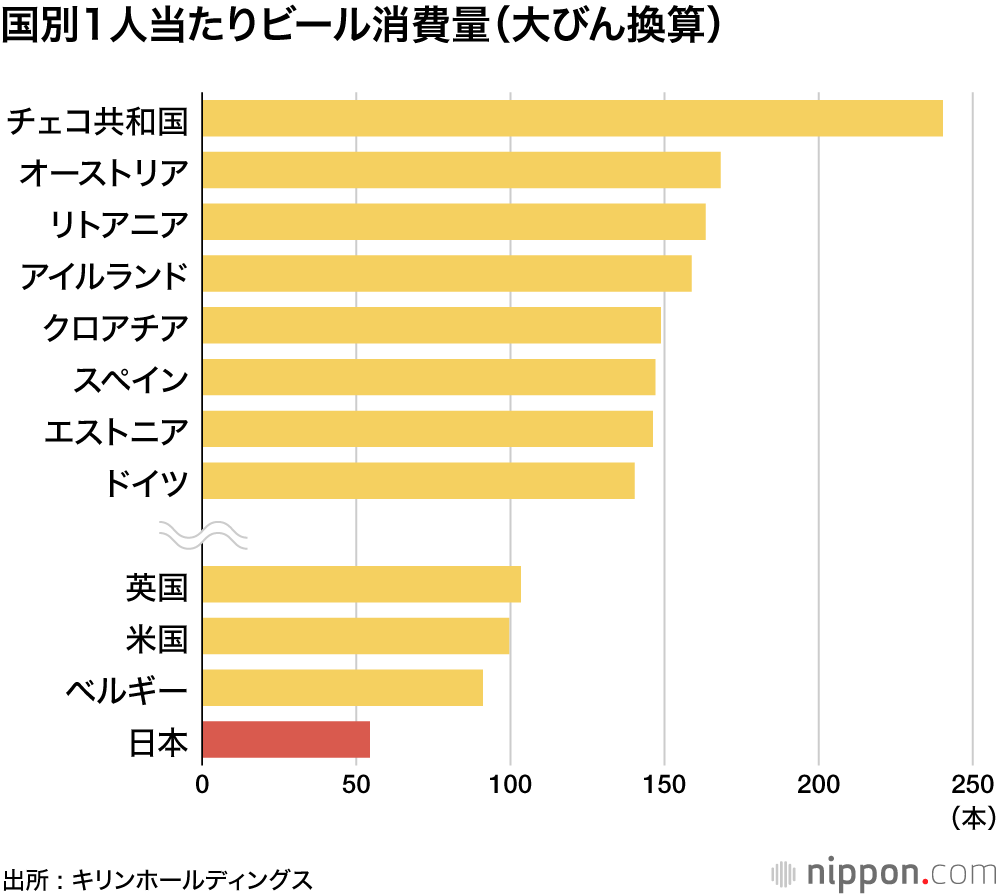 国別1人当たりビール消費量（大びん換算）