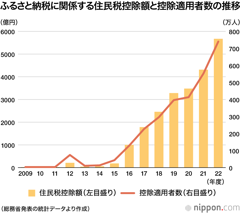 ふるさと納税：2021年度は過去最高の8302億円―自治体別トップは北海道紋別市の152億円
