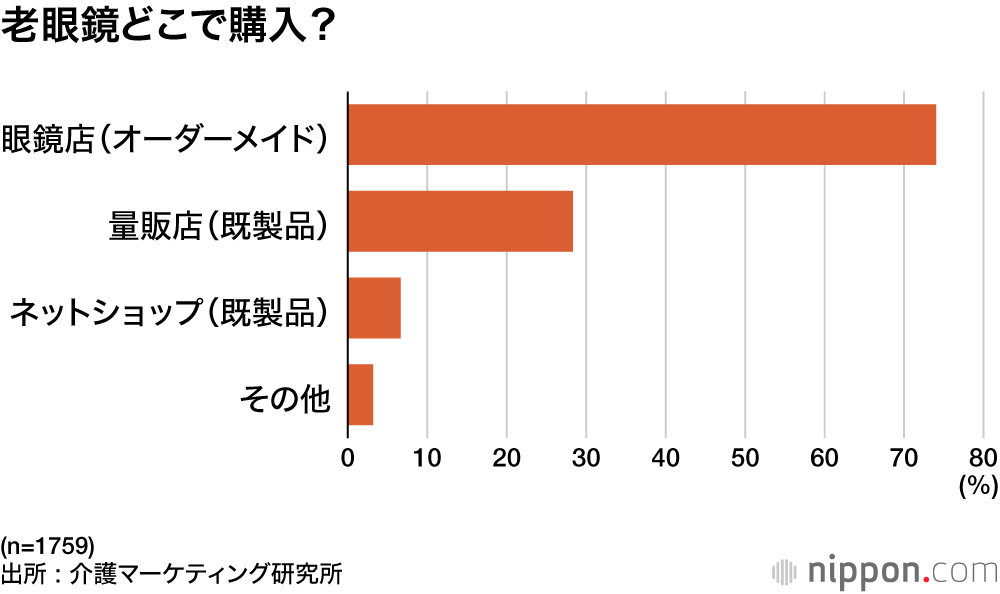 老眼鏡どこで購入？