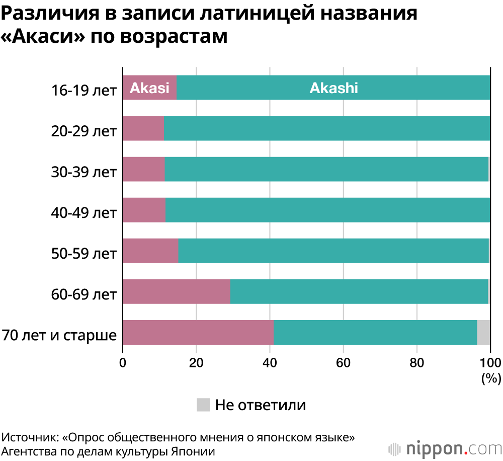 Различия в записи латиницей названия «Акаси» по возрастам