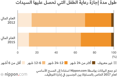 رجال اليابان يحظون بإجازة أبوّة لا يستغلونها