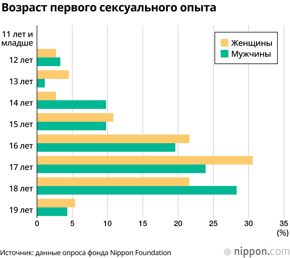 Сексуальная активность подростков в Японии: девочки быстрее взрослеют и испытывают больше проблем