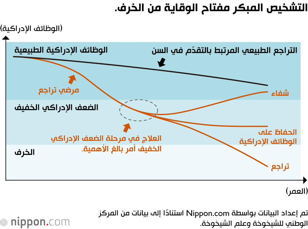 التشخيص المبكر مفتاح الوقاية من الخرف.