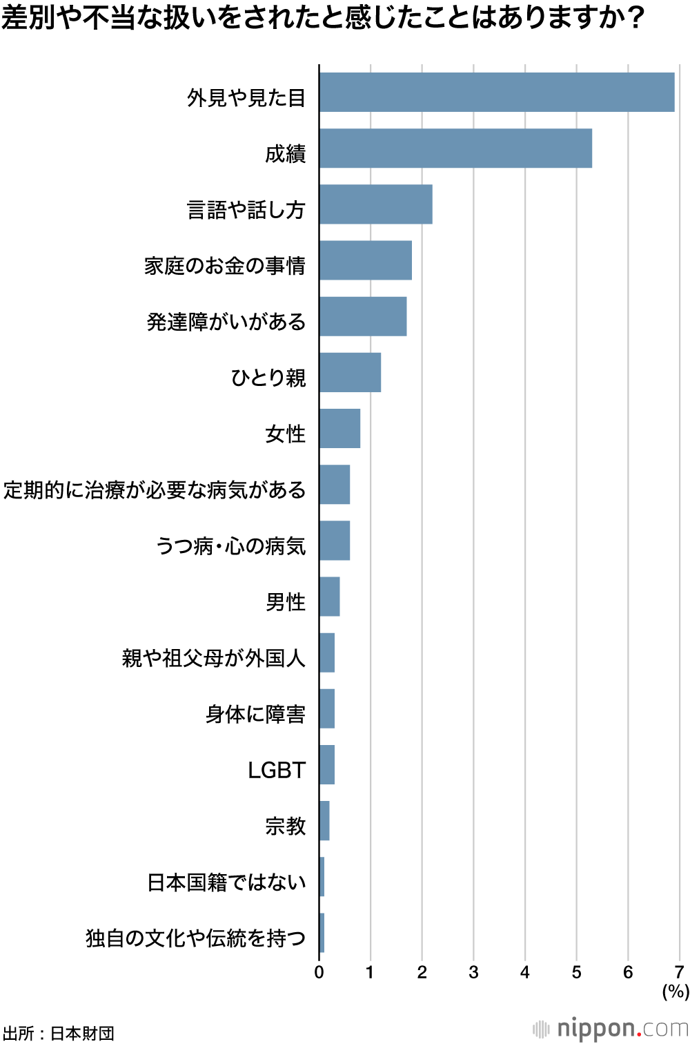 差別や不当な扱いをされたと感じたことはありますか？