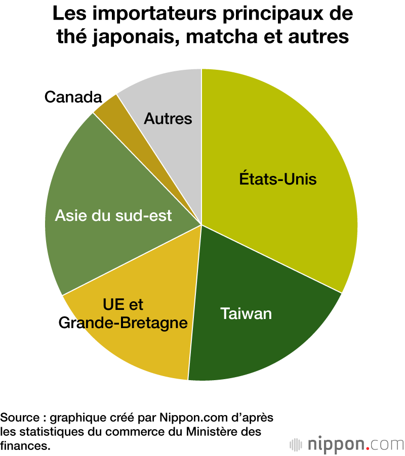 Les importateurs principaux de thé japonais, matcha et autres