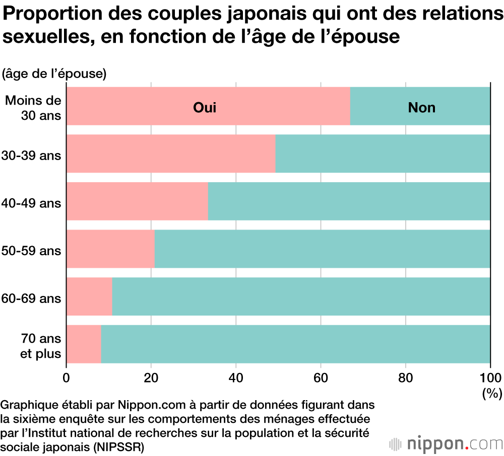 Les couples mariés japonais : « on dîne ensemble mais on ne fait pas l’amour »