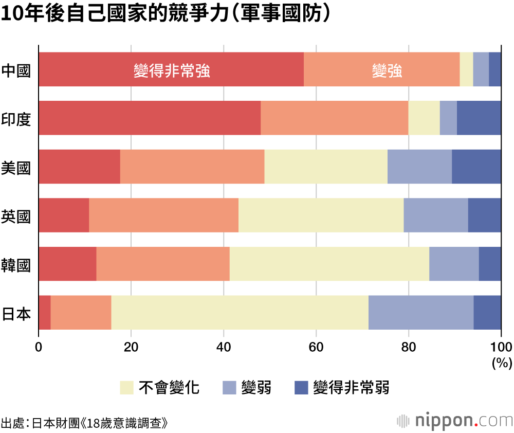 18歲意識調查：認為「未來會變好」的日本年輕人，僅有13.9%