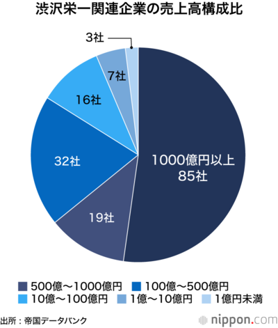 渋沢栄一関連企業の売上高構成比