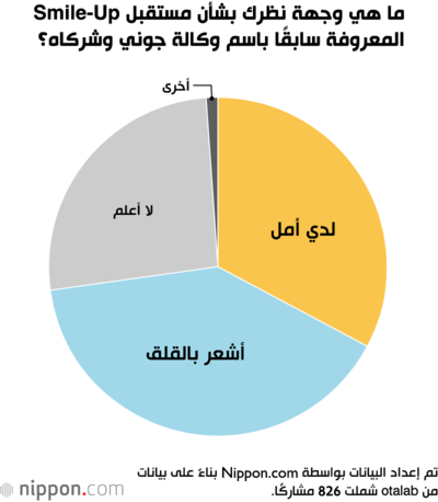 ما هي وجهة نظرك بشأن مستقبل Smile-Up المعروفة سابقًا باسم وكالة جوني وشركاه؟