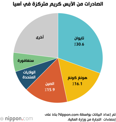 الصادرات من الآيس كريم متركزة في آسيا