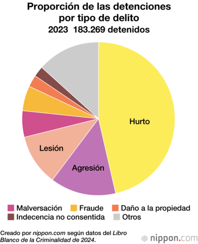 Proporción de las detenciones por tipo de delito