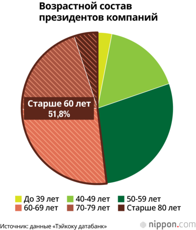 Возрастной состав президентов компаний