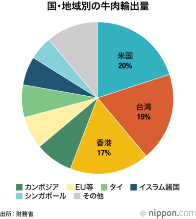 国・地域別の牛肉輸出量