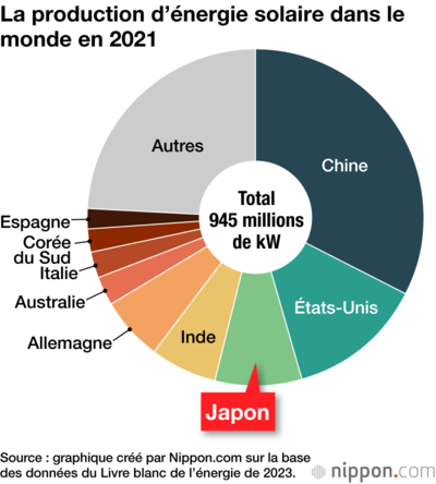 La production d’énergie solaire dans le monde en 2021