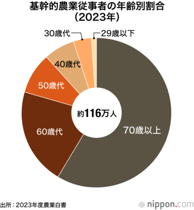 基幹的農業従事者の年齢別割合