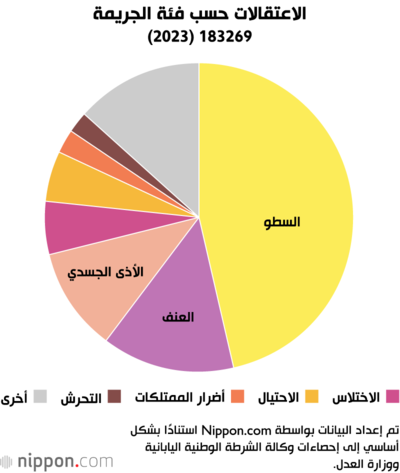 الاعتقالات حسب فئة الجريمة