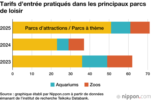 Tarifs d’entrée pratiqués dans les principaux parcs de loisir