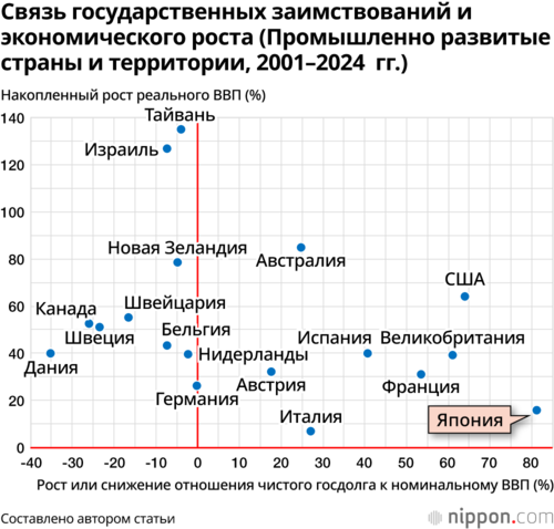 Связь государственных заимствований и экономического роста