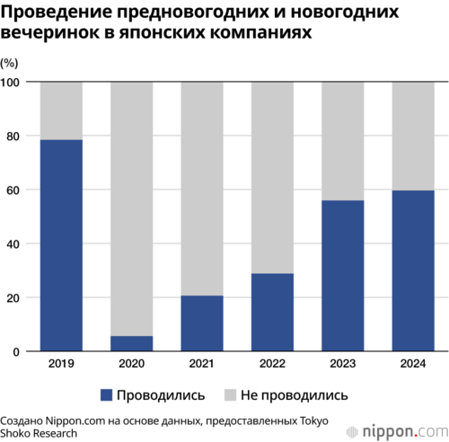 Проведение предновогодних и новогодних вечеринок в японских компаниях