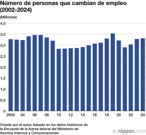 Número de personas que cambian de empleo (2002-2024)