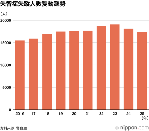 失智症失蹤人數變動趨勢