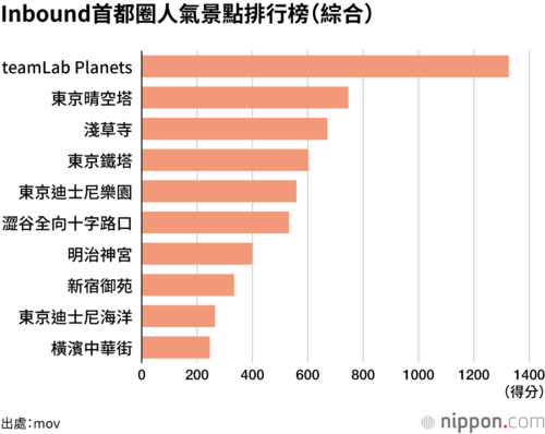 Inbound首都圈人氣景點排行榜(綜合)